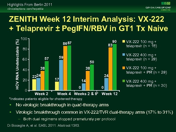 Highlights From Berlin 2011 clinicaloptions. com/hepatitis HCV RNA Undetectable (%) ZENITH Week 12 Interim