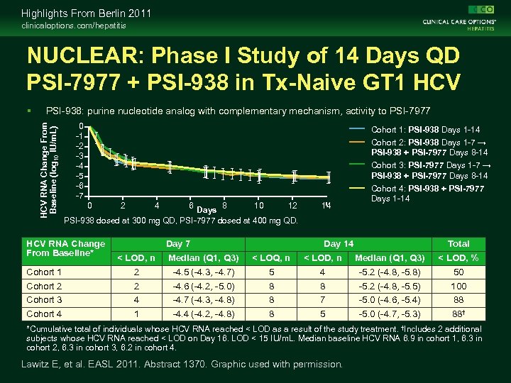 Highlights From Berlin 2011 clinicaloptions. com/hepatitis NUCLEAR: Phase I Study of 14 Days QD
