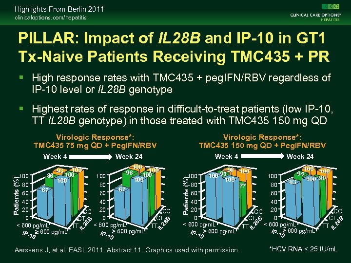 Highlights From Berlin 2011 clinicaloptions. com/hepatitis PILLAR: Impact of IL 28 B and IP-10