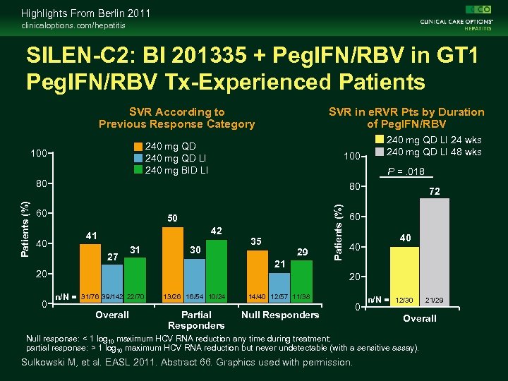 Highlights From Berlin 2011 clinicaloptions. com/hepatitis SILEN-C 2: BI 201335 + Peg. IFN/RBV in