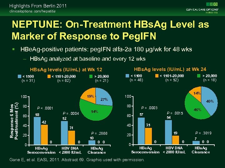 Highlights From Berlin 2011 clinicaloptions. com/hepatitis NEPTUNE: On-Treatment HBs. Ag Level as Marker of