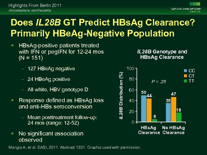 Highlights From Berlin 2011 clinicaloptions. com/hepatitis Does IL 28 B GT Predict HBs. Ag