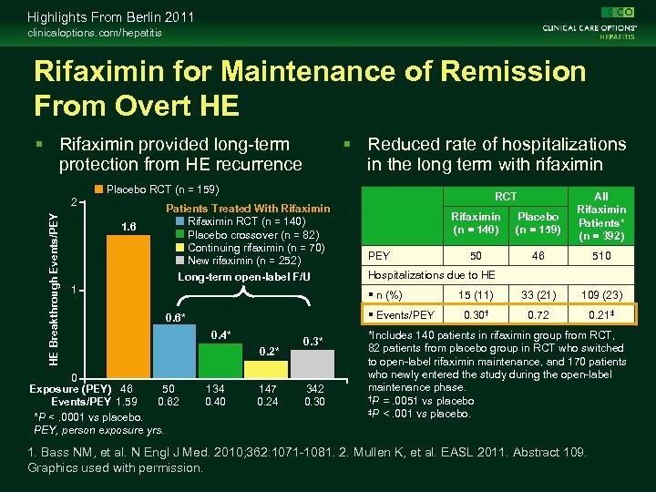 Highlights From Berlin 2011 clinicaloptions. com/hepatitis Rifaximin for Maintenance of Remission From Overt HE