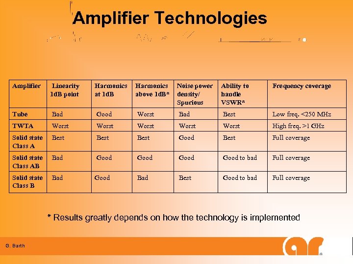 Amplifier Technologies Amplifier Linearity 1 d. B point Harmonics at 1 d. B Harmonics