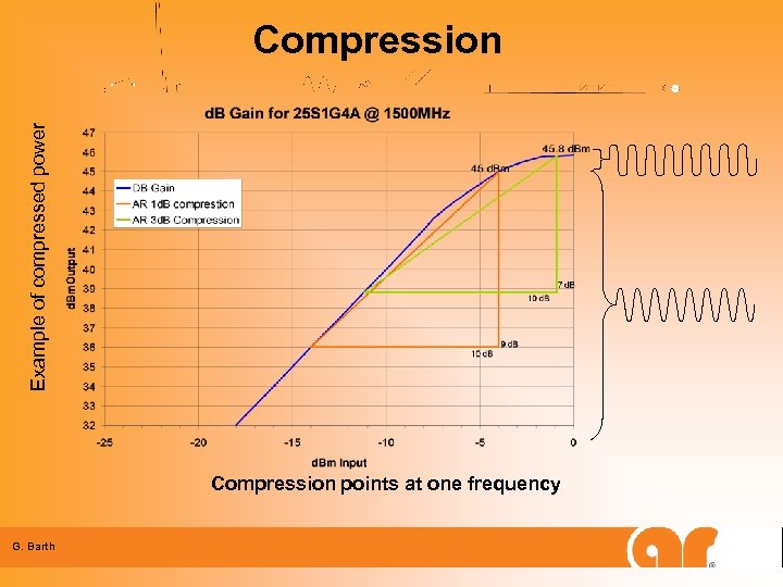 Example of compressed power Compression points at one frequency G. Barth 