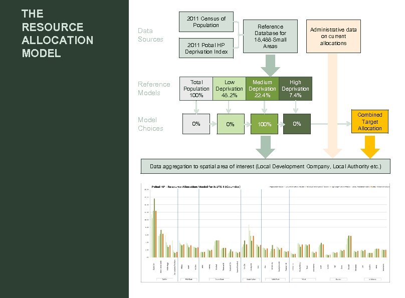 THE RESOURCE ALLOCATION MODEL Data Sources Reference Models Model Choices 2011 Census of Population