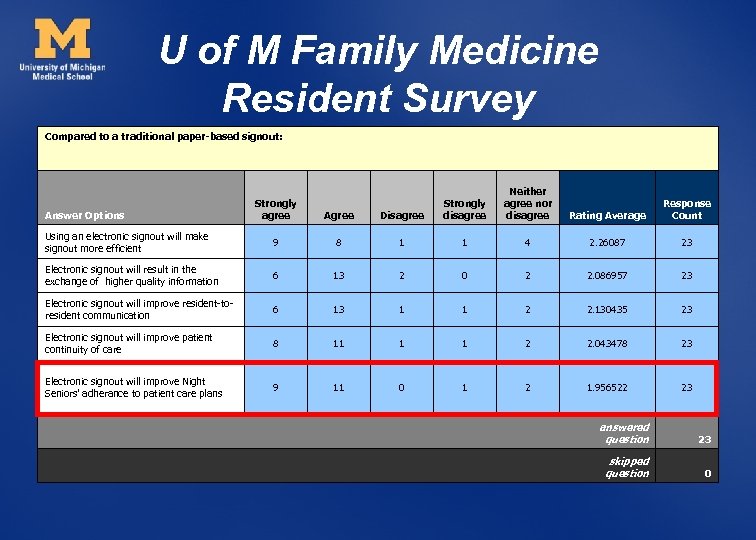 U of M Family Medicine Resident Survey Compared to a traditional paper-based signout: Disagree