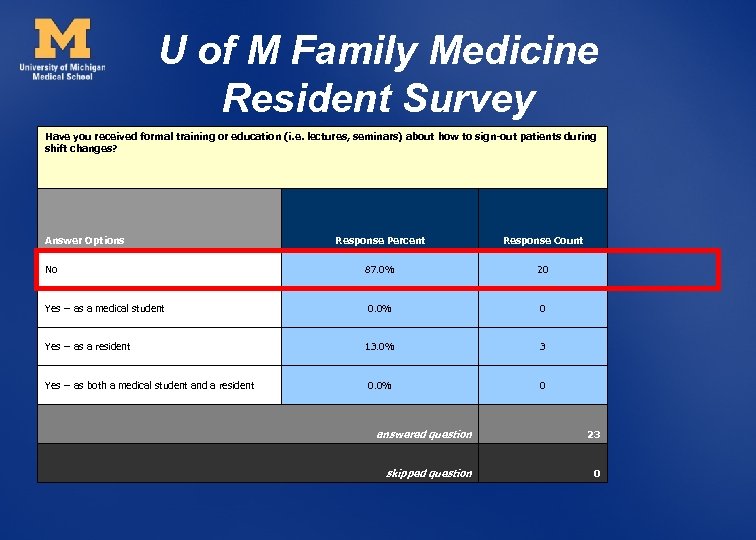 U of M Family Medicine Resident Survey Have you received formal training or education