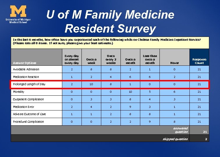 U of M Family Medicine Resident Survey In the last 6 months, how often