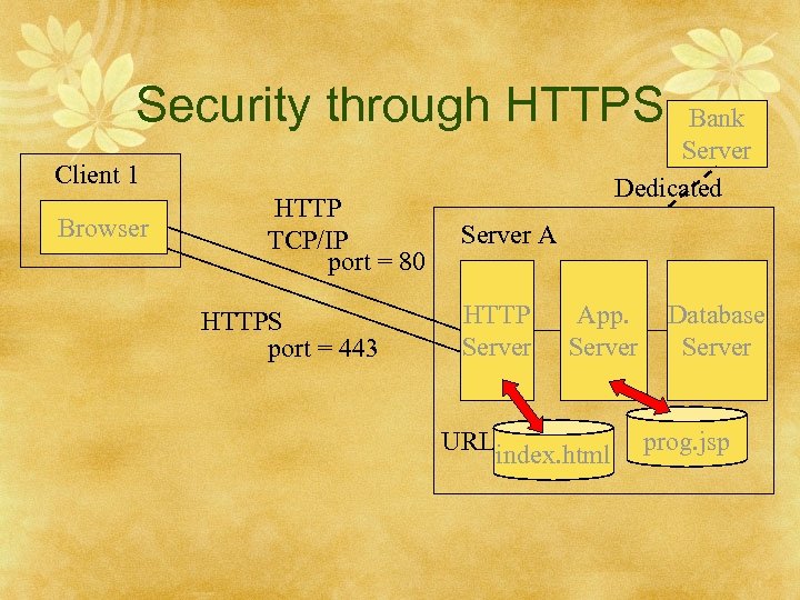 Security through HTTPS Bank Server Dedicated Client 1 Browser HTTP TCP/IP port = 80
