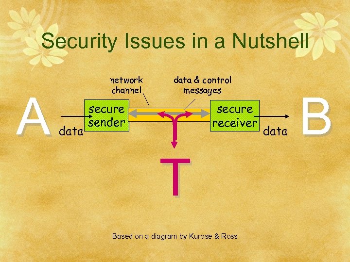 Security Issues in a Nutshell A network channel data & control messages secure sender