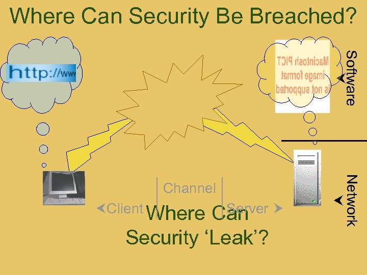 Where Can Security Be Breached? S o f t w a re Client Where