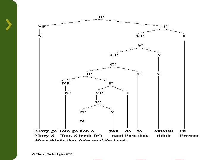 © BTexact Technologies 2001 