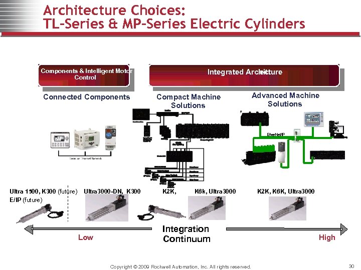 Architecture Choices: TL-Series & MP-Series Electric Cylinders Components & Intelligent Motor Control Connected Components