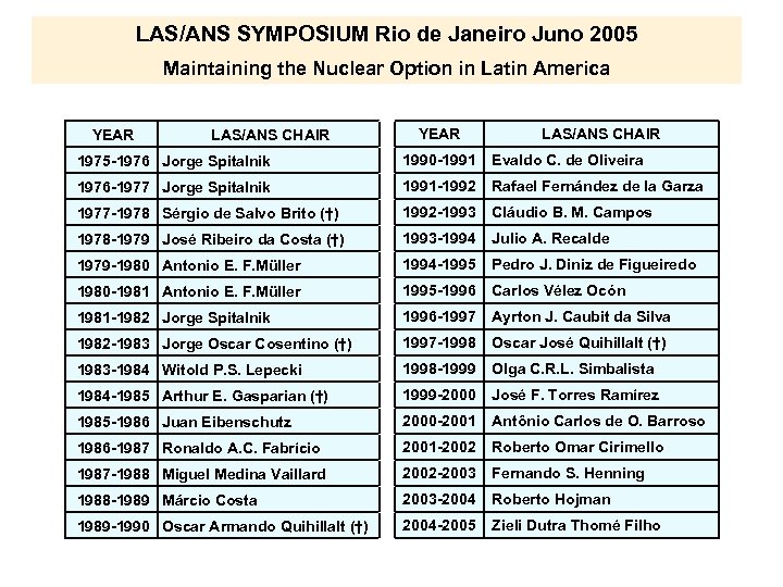 LAS/ANS SYMPOSIUM Rio de Janeiro Juno 2005 Maintaining the Nuclear Option in Latin America