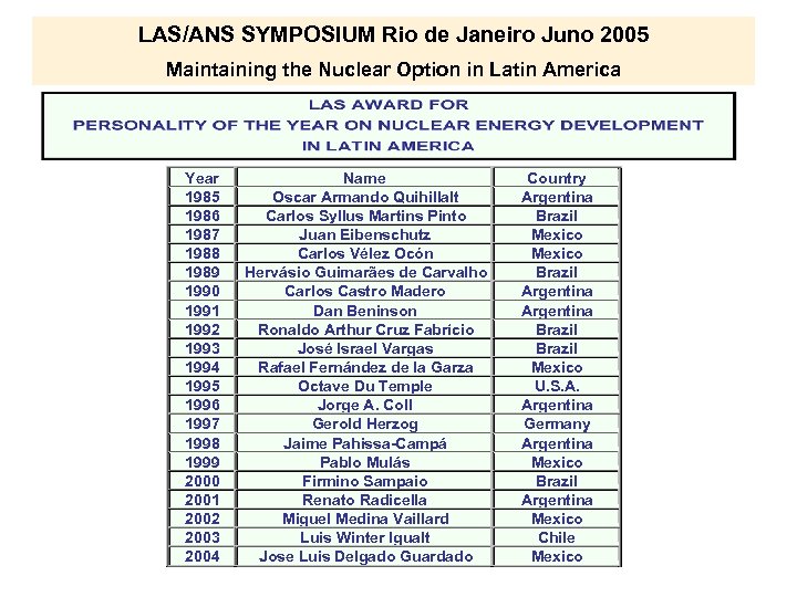 LAS/ANS SYMPOSIUM Rio de Janeiro Juno 2005 Maintaining the Nuclear Option in Latin America