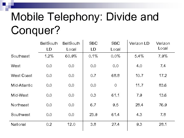 Mobile Telephony: Divide and Conquer? Bell. South LD Bell. South Local SBC LD SBC