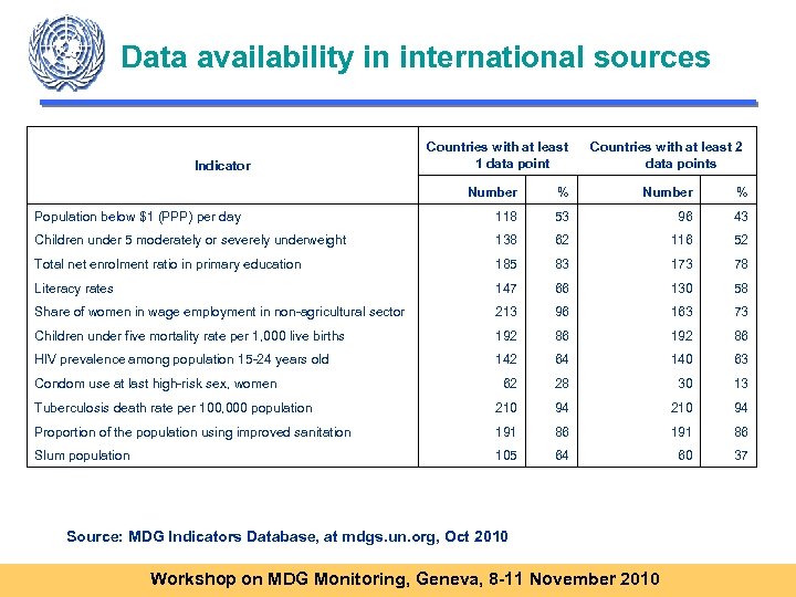 Data availability in international sources Indicator Countries with at least 1 data point Countries