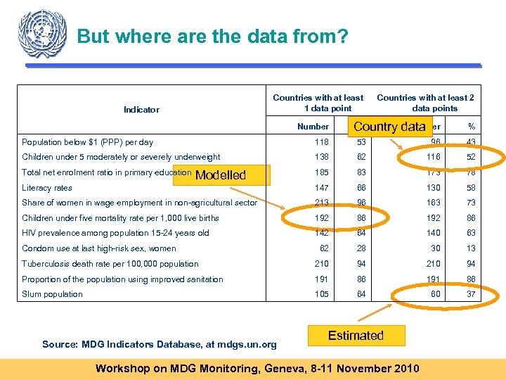 But where are the data from? Countries with at least 1 data point Indicator