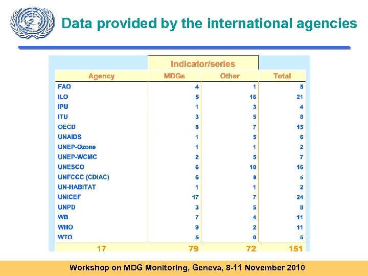 Data provided by the international agencies Workshop on MDG Monitoring, Geneva, 8 -11 November