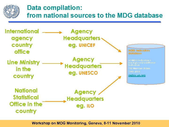 Data compilation: from national sources to the MDG database International agency country office Line