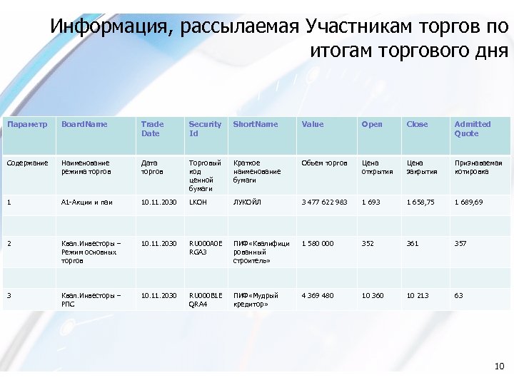 Информация, рассылаемая Участникам торгов по итогам торгового дня Параметр Board. Name Trade Date Security