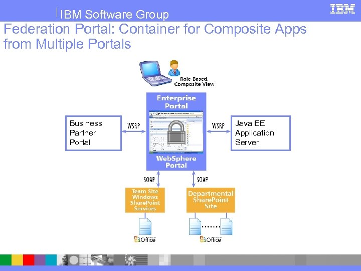 IBM Software Group Federation Portal: Container for Composite Apps from Multiple Portals Business Partner