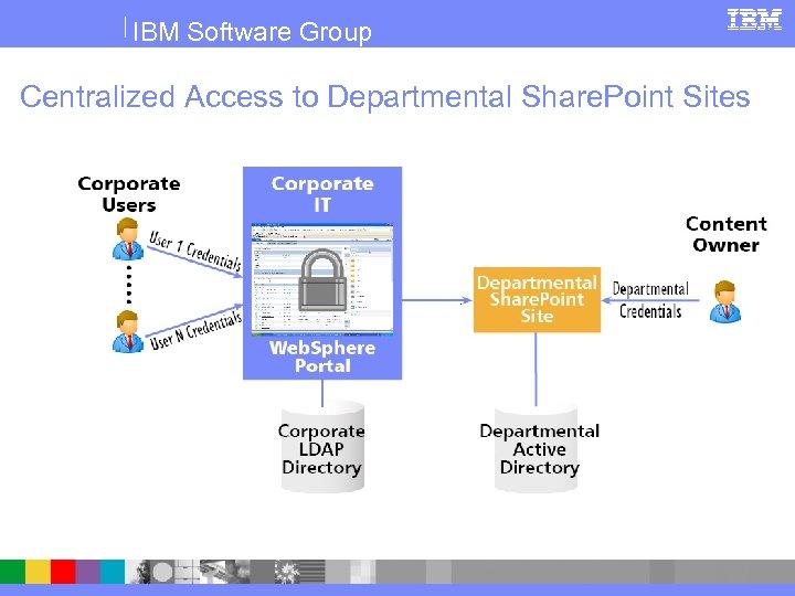 IBM Software Group Centralized Access to Departmental Share. Point Sites 