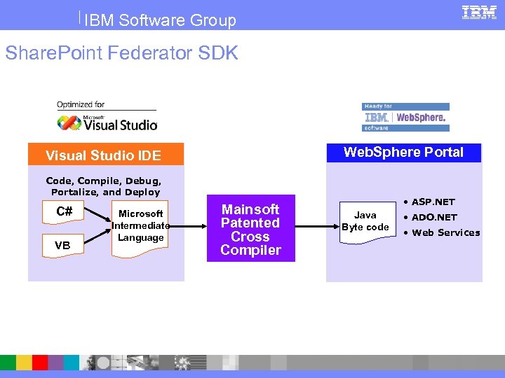 IBM Software Group Share. Point Federator SDK Web. Sphere Portal Visual Studio IDE Code,