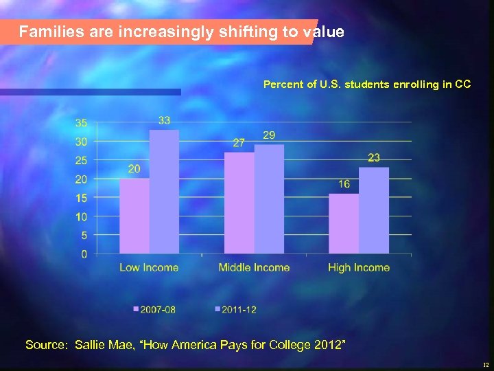Families are increasingly shifting to value Percent of U. S. students enrolling in CC