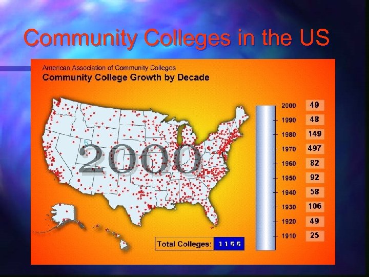 Community Colleges in the US 