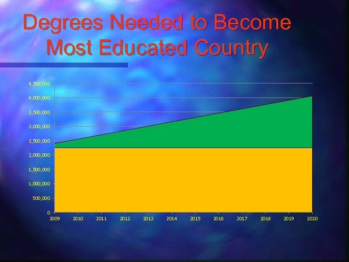 Degrees Needed to Become Most Educated Country 4, 500, 000 4, 000 3, 500,