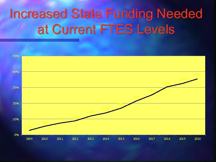 Increased State Funding Needed at Current FTES Levels 50% 40% 35% 30% 32% 25%
