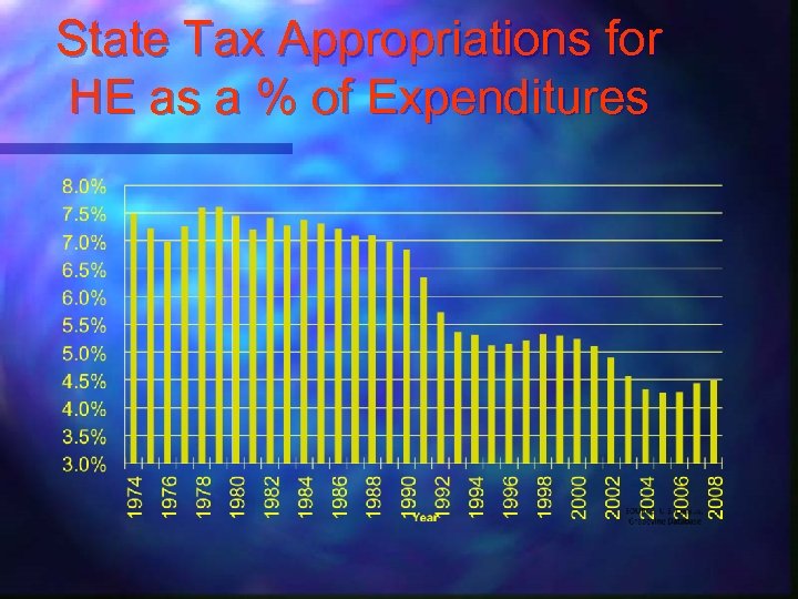 State Tax Appropriations for HE as a % of Expenditures 