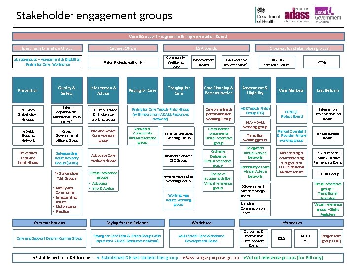 Stakeholder engagement groups Care & Support Programme & Implementation Board Joint Transformation Group Cabinet