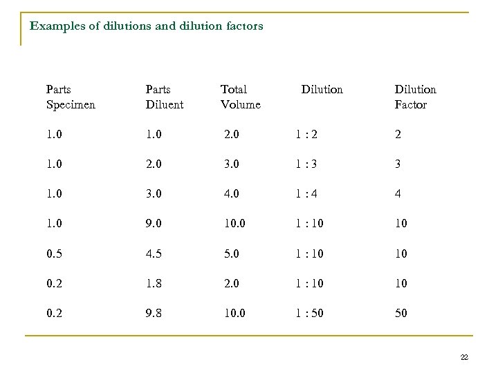 Examples of dilutions and dilution factors Parts Specimen Parts Diluent Total Volume Dilution Factor