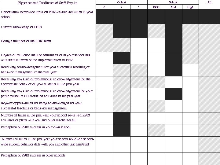 8 Cohort 7 5 Opportunity to provide input on PBIS-related activities in your school