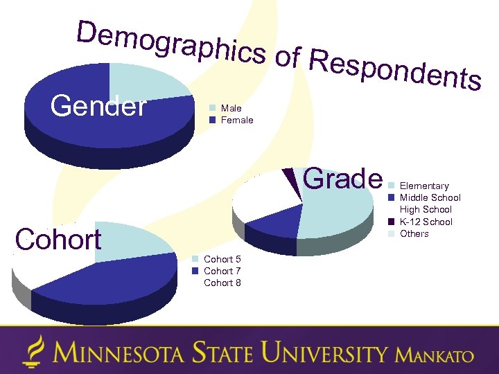 Demogra phics of R Gender esponden t Male Female Grade Cohort 5 Cohort 7