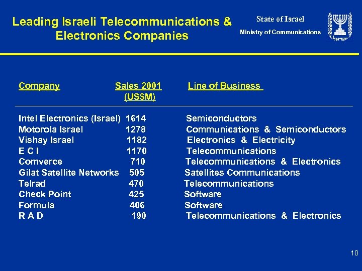 Leading Israeli Telecommunications & Electronics Companies Company Sales 2001 (US$M) State of Israel Ministry