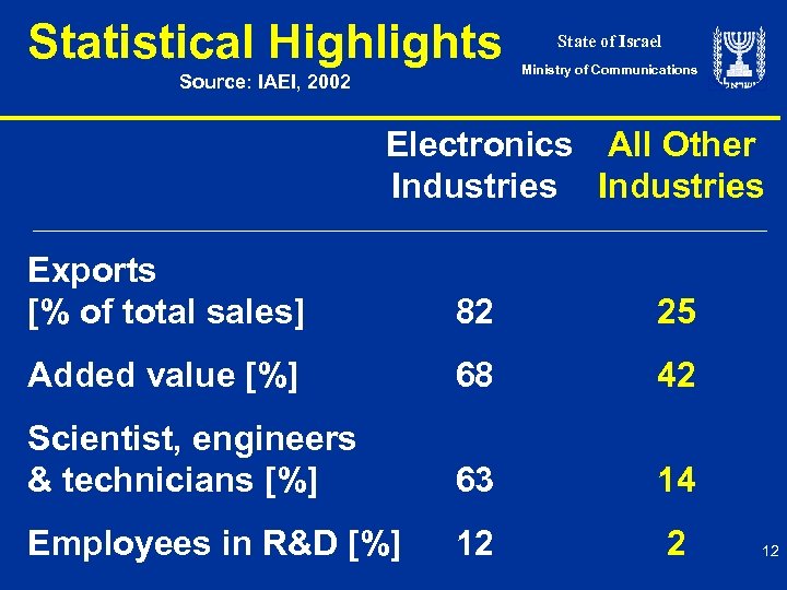 Statistical Highlights Source: IAEI, 2002 State of Israel Ministry of Communications Electronics All Other