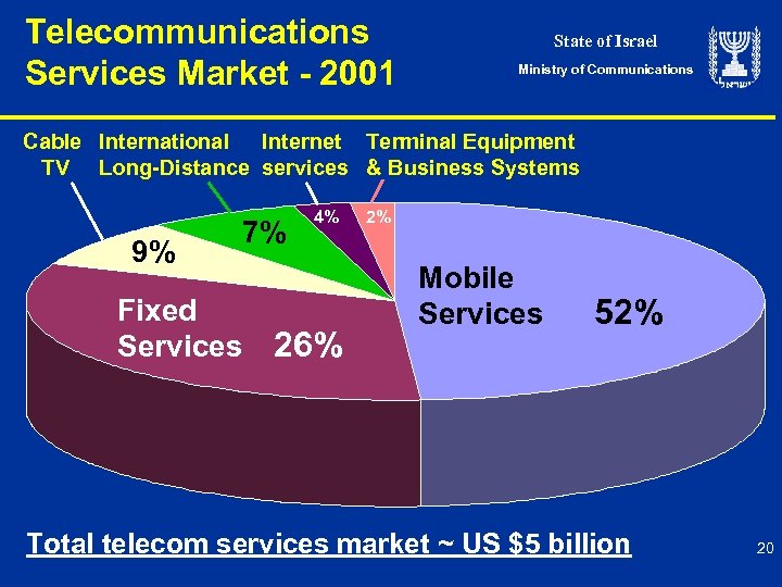 Telecommunications Services Market - 2001 State of Israel Ministry of Communications Cable International Internet