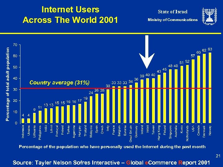 Percentage of total adult population Internet Users Across The World 2001 State of Israel