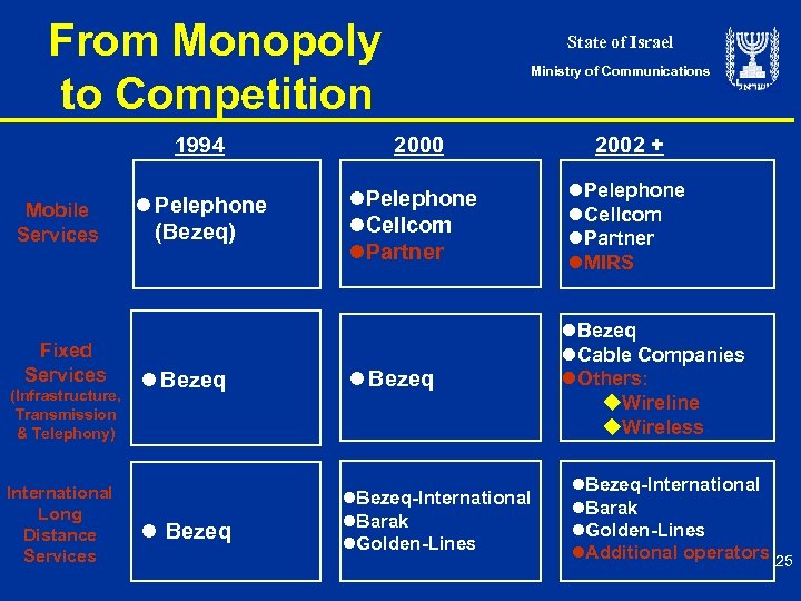 From Monopoly to Competition State of Israel Ministry of Communications 1994 Mobile Services Fixed