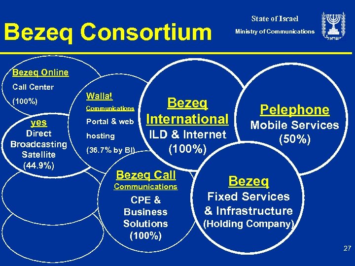 State of Israel Bezeq Consortium Ministry of Communications Bezeq Online Call Center (100%) yes
