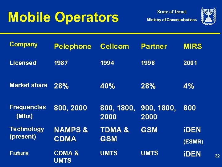 Mobile Operators State of Israel Ministry of Communications Company Pelephone Cellcom Partner MIRS Licensed