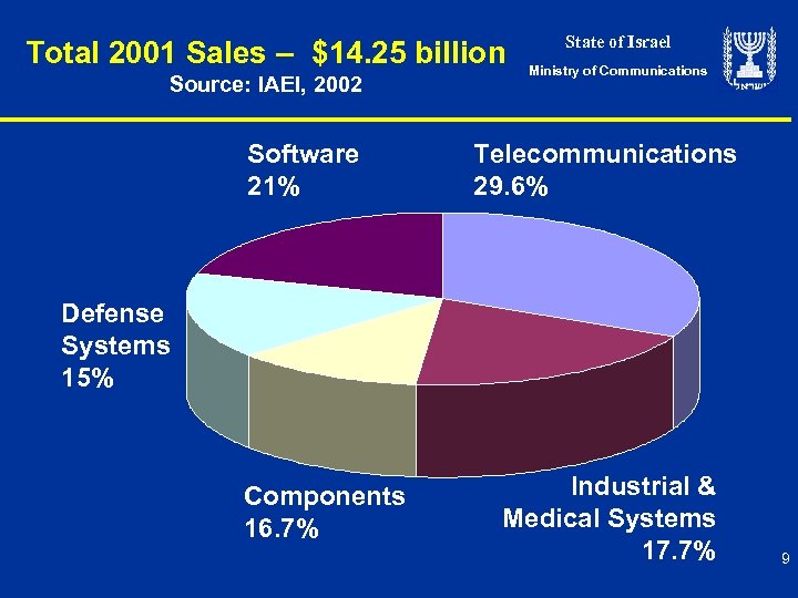 Total 2001 Sales – $14. 25 billion Source: IAEI, 2002 Software 21% State of