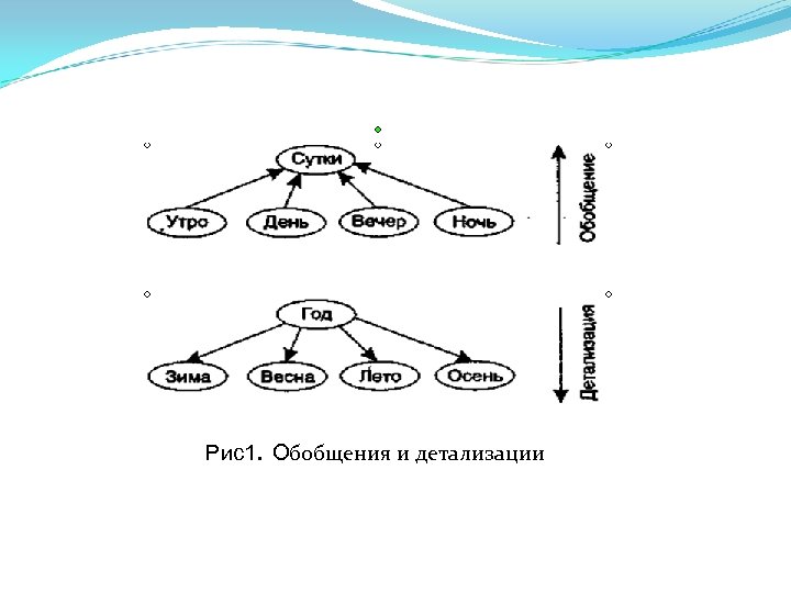 Рис1. Обобщения и детализации 