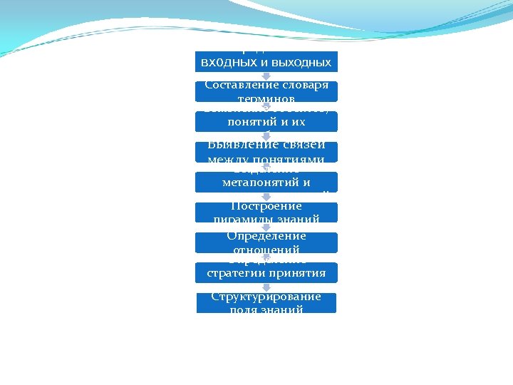 Определение входных и выходных данных Составление словаря терминов Выявление объектов, понятий и их атрибутов