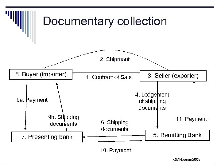 Documentary collection 2. Shipment 8. Buyer (importer) 1. Contract of Sale 3. Seller (exporter)