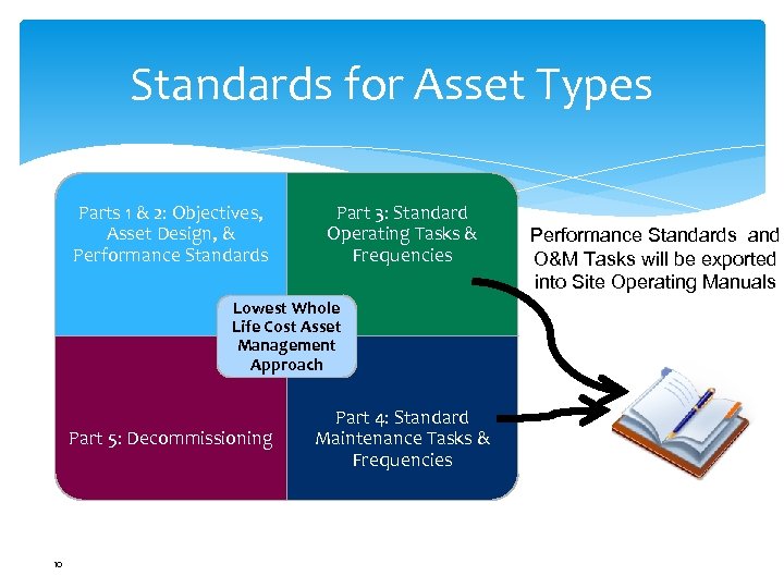 Standards for Asset Types Parts 1 & 2: Objectives, Asset Design, & Performance Standards